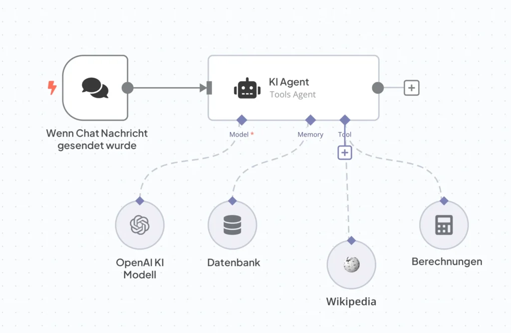 BLS flow KI, KI-gestützter Workflow, Automatisierung mit KI, Intelligent-Workflow